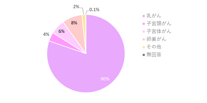 ピアリング会員が罹患したがん種割合