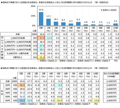 現時点で準備できている老後の生活資金は、老後の生活資金として安心できる貯蓄額に対する割合でどのくらいか