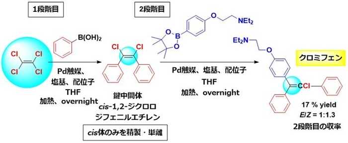 図2 今回開発したテトラクロロエチレンを原料とするクロミフェンの2段階での合成法