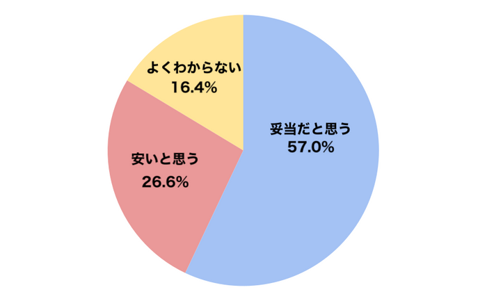 メルカリモバイルに関する意識調査6