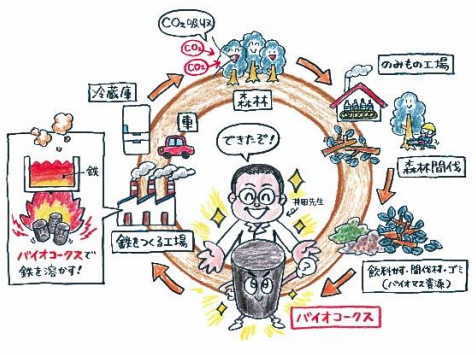 バイオコークスについて分かりやすく解説する紙芝居の1コマ