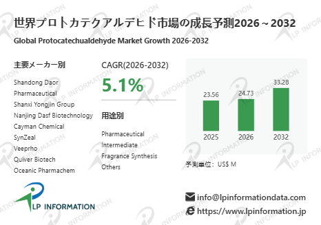 図.   プロトカテクアルデヒド世界総市場規模