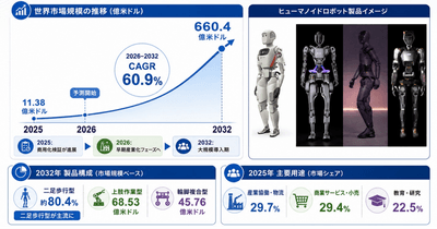 世界ヒューマノイドロボット市場の成長予測2026~2032