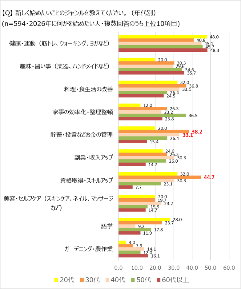 始めたいことのジャンル（年代別）