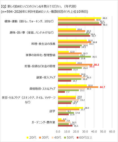 始めたいことのジャンル（年代別）