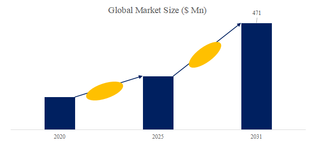 図.   同期リラクタンスモーター（SynRM）世界総市場規模