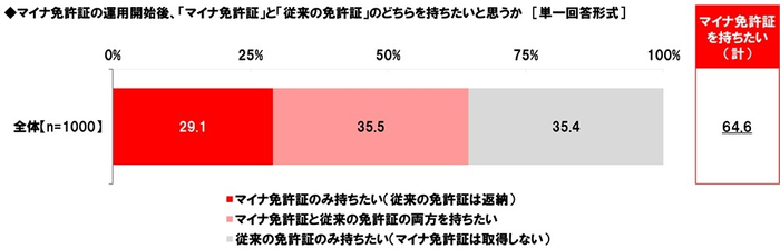 マイナ免許証の運用開始後、&ldquo;マイナ免許証&rdquo;と&ldquo;従来の免許証&rdquo;のどちらを持ちたいと思うか