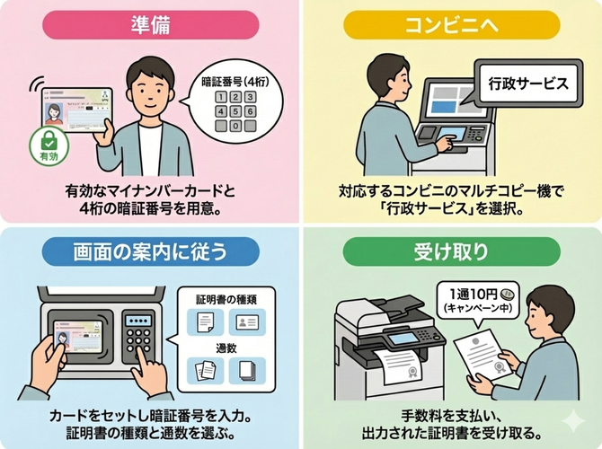証明書発行までの手順