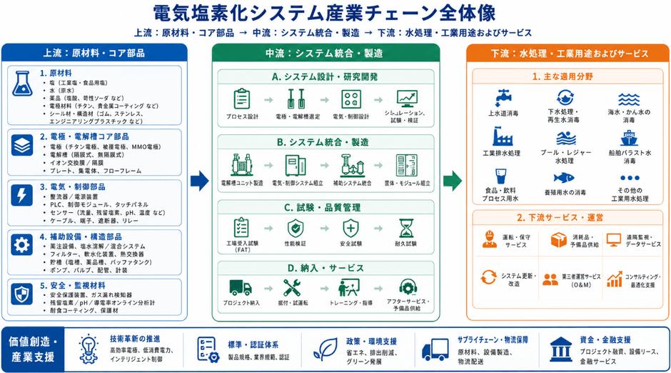 图. 電解塩素化システムの産業チェーン