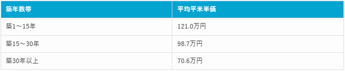 東京都世田谷区の建築年別の平米単価【マンションナビ】