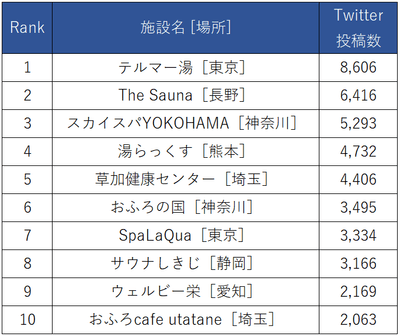 サウナ施設名のTwitter投稿数ランキング