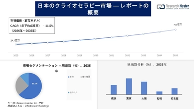 日本のクライオセラピー市場調査の発展、傾向、需要、成長分析および予測2026―2035年