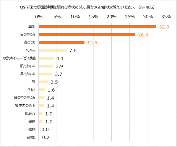 最もつらい症状