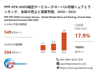 PPP-RTK GNSS補正サービス市場規模分析レポート：2026年は204百万米ドルに到達予測