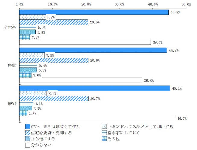 現在の住宅の所有関係別相続可能性のある住宅の利用意向(複数回答)
