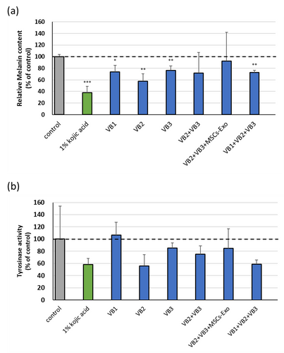 3D皮膚モデルにおけるメラニン及びチロシナーゼ活性の測定(図3)