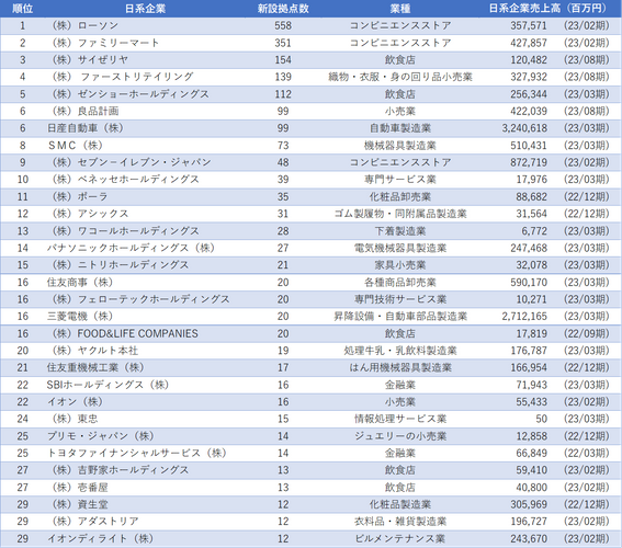 (図表2)　日系企業における2020年～2022年の累計新設拠点数ランキング　1位～30位