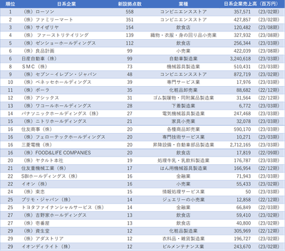 (図表2) 日系企業における2020年~2022年の累計新設拠点数ランキング 1位~30位
