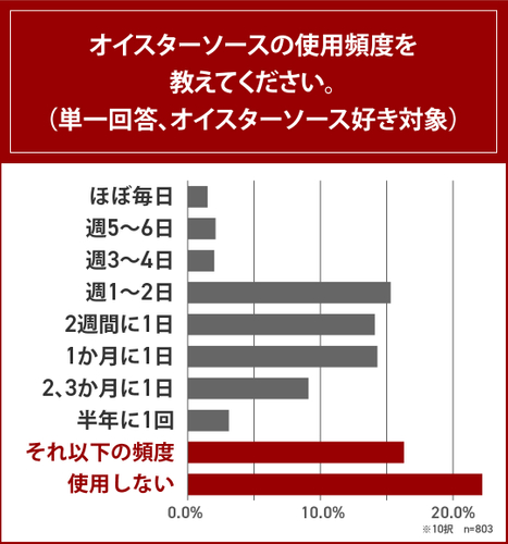 オイスターソースの使用頻度を教えてください。