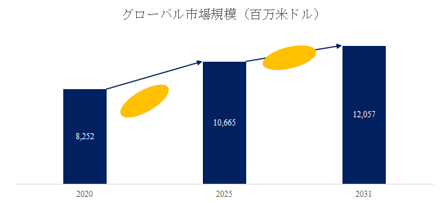 図.   自動車用鋼管世界総市場規模