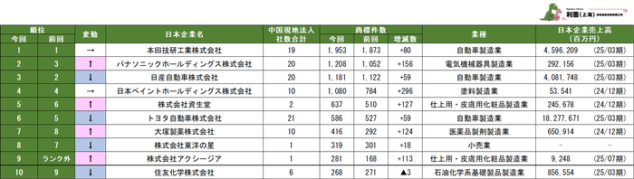 表2　日本親会社別中国日系企業の商標保有数ランキング　1～10位