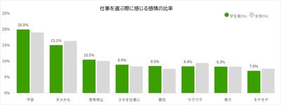 学生vs社会人の感情比較