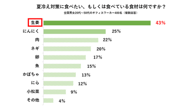 夏の冷え・便秘に関する意識調査 アンケート結果(4)