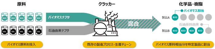 マスバランス方式(物質収支方式)