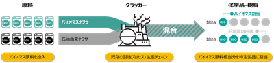 マスバランス方式(物質収支方式)