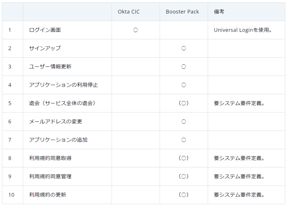 サービス項目