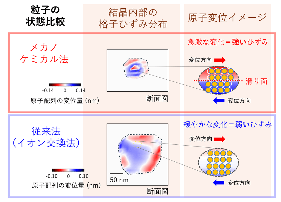 図2 Bragg-CDI法で調べた1粒子の状態比較 メカノケミカル法で得られた試料(上段)では、イオン交換法で得られたもの(下段)に比べて、原子変位の急激な変化、すなわち、強いひずみが発生している。