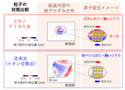 図2 Bragg-CDI法で調べた1粒子の状態比較 メカノケミカル法で得られた試料(上段)では、イオン交換法で得られたもの(下段)に比べて、原子変位の急激な変化、すなわち、強いひずみが発生している。