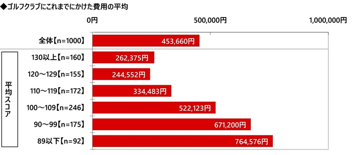 ゴルフクラブにこれまでにかけた費用の平均