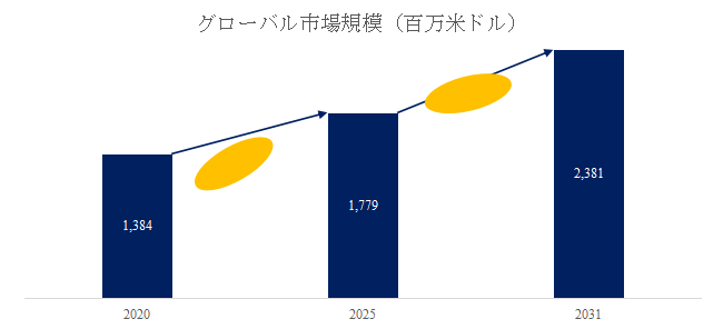 図.   油圧制御ソレノイドバルブ世界総市場規模