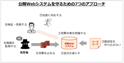 公開Webシステムを守るための7つのアプローチ