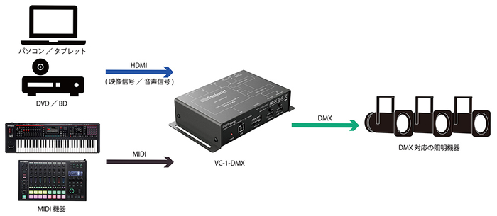 『VC-1-DMX』接続イメージ