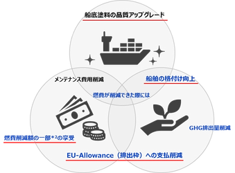 丸紅ニュースレター③低摩擦塗料による燃費改善効果を確認する効果検証プログラムについて