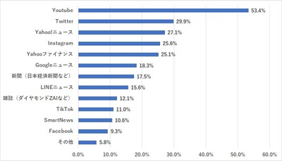 株式投資の情報を得るためによく利用しているサービス(複数回答|N=800)