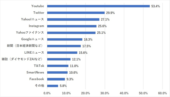 株式投資の情報を得るためによく利用しているサービス(複数回答|N=800)