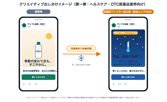 図2：クリエイティブ出し分けイメージ（通常時と気温低下トリガー成立時。クリエイティブ・商品はすべて架空のイメージ）