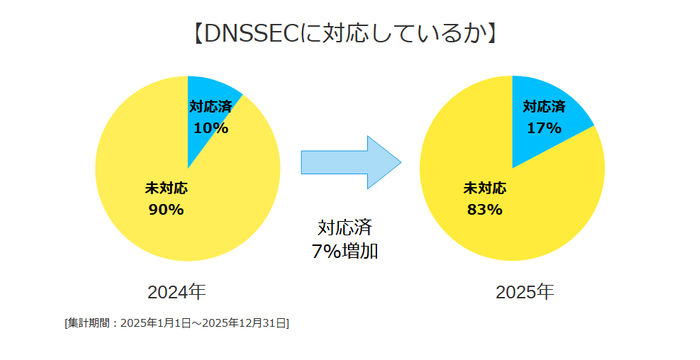 DNSSECに対応しているか