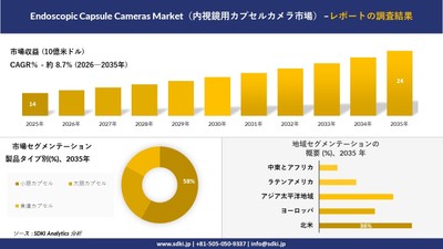 内視鏡用カプセルカメラ市場の規模推移と地域別シェア分布