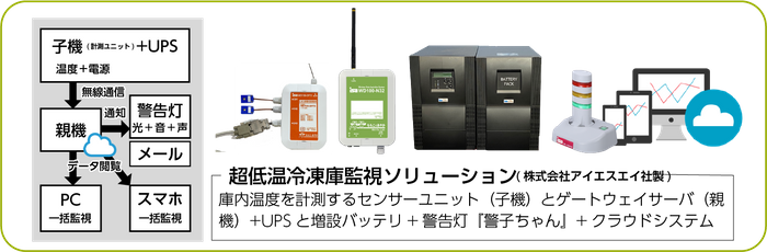 「超低温冷凍庫監視ソリューション」の仕組み