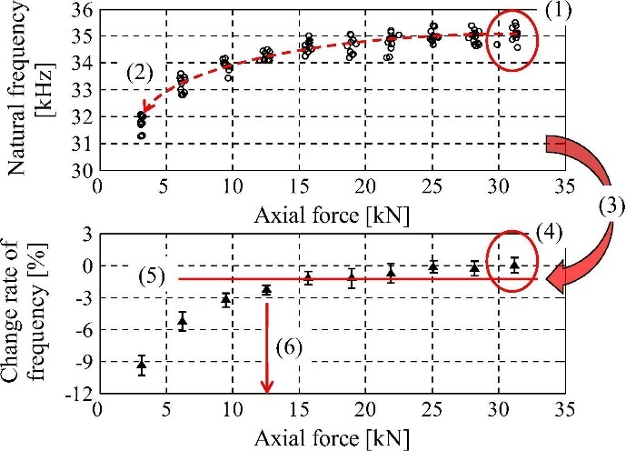 図2 モード周波数の変動係数を取得し、ボルト先端部のゆるみ(上)とボルト先端部の固有振動数(下)の関係