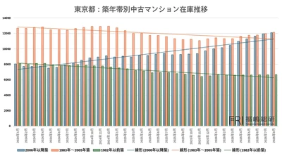 首都圏中古マンション市場に異変――成約件数6ヵ月連続減少の背景にある「都心・築浅マンション」の在庫急増