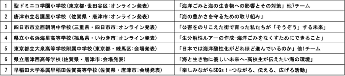 発表予定校と内容