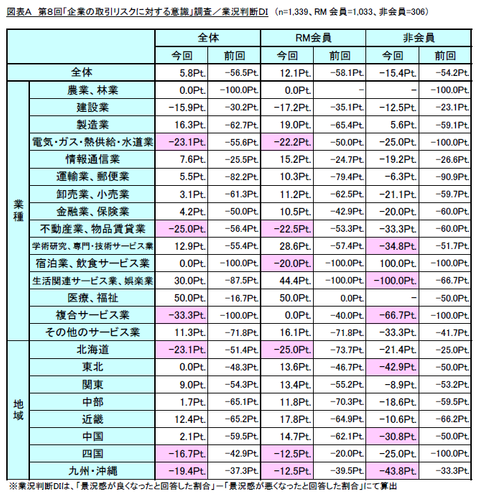 図A　業況判断DI