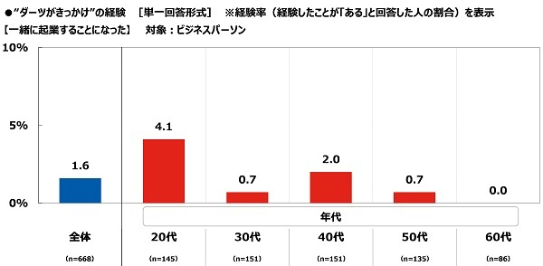 &ldquo;ダーツがきっかけ&rdquo;の経験【一緒に起業することになった】
