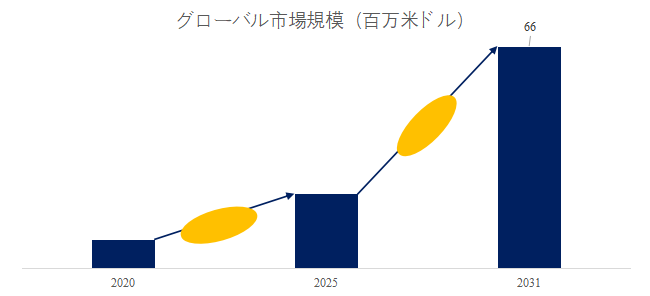 図.   粉末焼結多孔質チタン板世界総市場規模