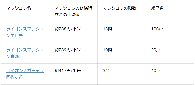 表4：マンション別修繕積立金平均値、回数、総戸数比較（2026年1月マンションナビ調べ）